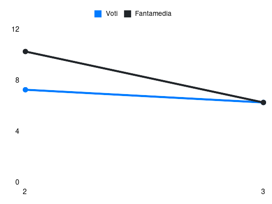 Grafico delle prestazioni di D. Man durante la stagione 2024-25