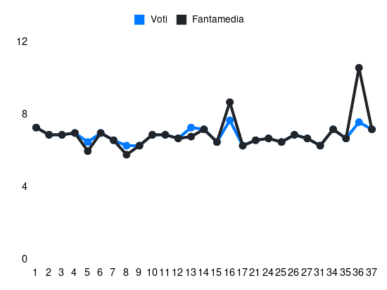 Grafico delle prestazioni di D. Ndoye durante la stagione 2023-24