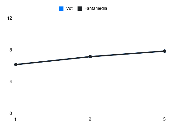 Grafico delle prestazioni di D. Ndoye durante la stagione 2024-25