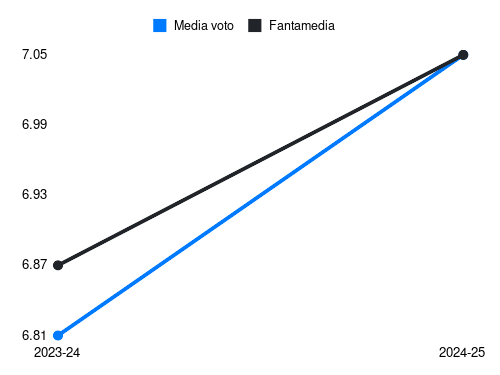 D. Ndoye Fantamedia sotto forma di grafico