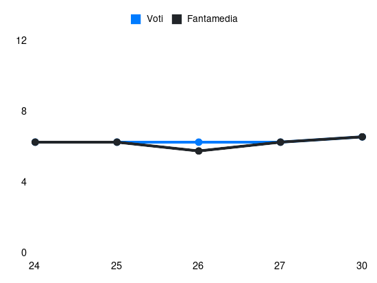Grafico delle prestazioni di D. Oyegoke durante la stagione 2024-25