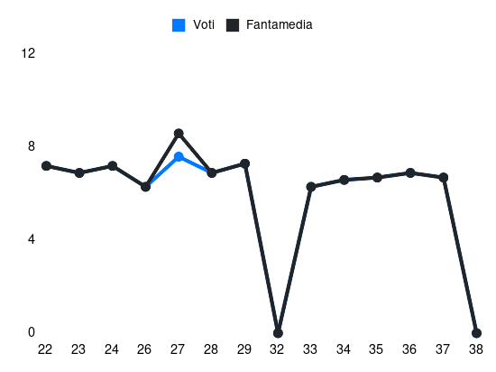 Grafico delle prestazioni di D. Rensch durante la stagione 2024-25