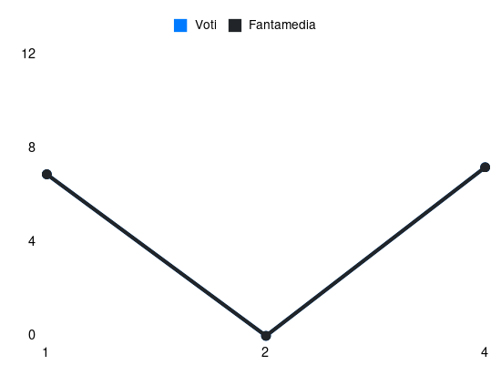 Grafico delle prestazioni di D. Rensch durante la stagione 2025-26