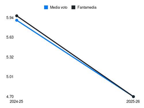 D. Rensch Fantamedia sotto forma di grafico
