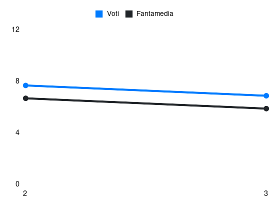 Grafico delle prestazioni di D. Vásquez durante la stagione 2024-25