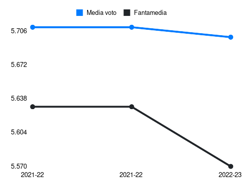 Samuele Damiani Fantamedia sotto forma di grafico