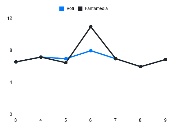 Grafico delle prestazioni di Daniel Bragança durante la stagione 2026-27