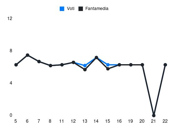 Grafico delle prestazioni di F. Daniliuc durante la stagione 2023-24