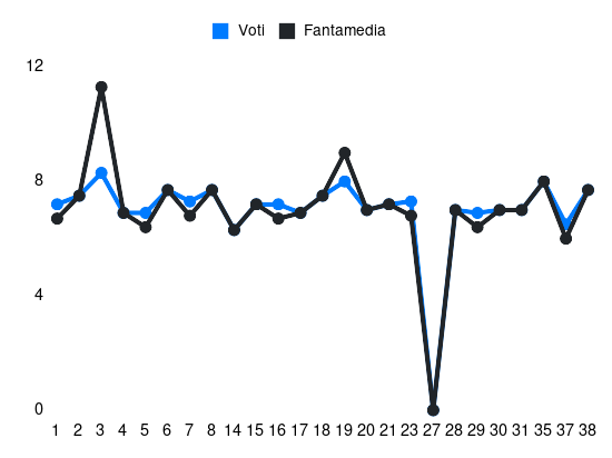 Grafico delle prestazioni di Danilo durante la stagione 2023-24