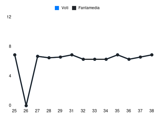 Grafico delle prestazioni di Danilo Veiga durante la stagione 2024-25