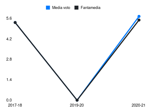 Danzi Fantamedia sotto forma di grafico