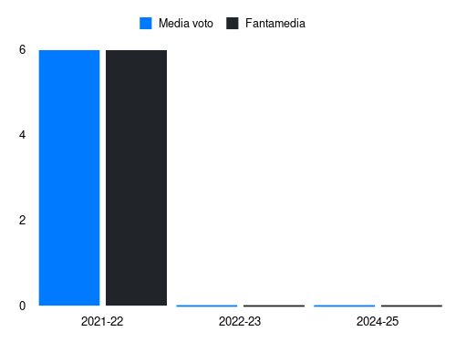 Ebrima Darboe Fantamedia sotto forma di grafico