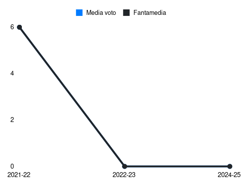 Ebrima Darboe Fantamedia sotto forma di grafico