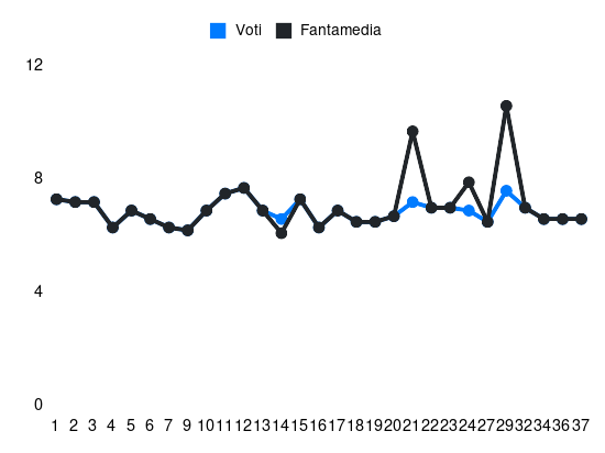 Grafico delle prestazioni di Matteo Darmian durante la stagione 2023-24