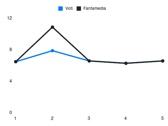 Grafico delle prestazioni di Matteo Darmian durante la stagione 2024-25