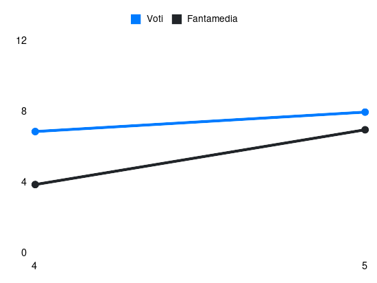 Grafico delle prestazioni di David de Gea durante la stagione 2024-25