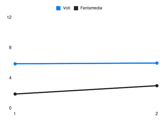 Grafico delle prestazioni di David de Gea durante la stagione 2026-27