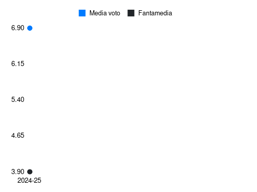 David de Gea Fantamedia sotto forma di grafico