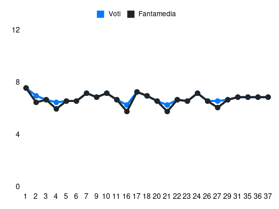 Grafico delle prestazioni di Paweł Dawidowicz durante la stagione 2023-24