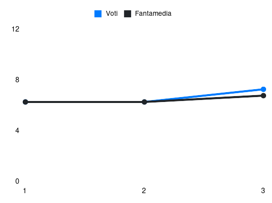 Grafico delle prestazioni di Paweł Dawidowicz durante la stagione 2024-25