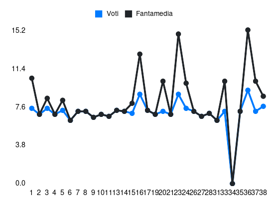 Grafico delle prestazioni di Charles De Ketelaere durante la stagione 2023-24