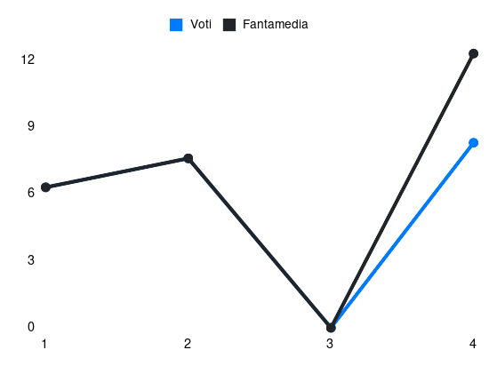 Grafico delle prestazioni di Charles De Ketelaere durante la stagione 2024-25