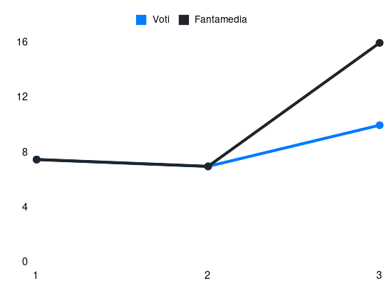 Grafico delle prestazioni di Charles De Ketelaere durante la stagione 2025-26