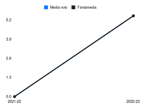 Manuel De Luca Fantamedia sotto forma di grafico