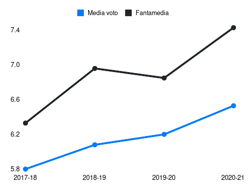 De Paul Fantamedia sotto forma di grafico