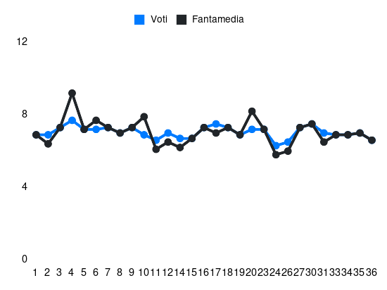 Grafico delle prestazioni di Marten de Roon durante la stagione 2023-24