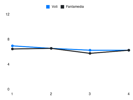 Grafico delle prestazioni di Marten de Roon durante la stagione 2024-25