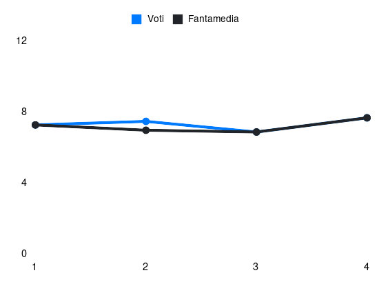 Grafico delle prestazioni di Marten de Roon durante la stagione 2025-26