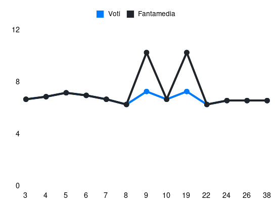 Grafico delle prestazioni di Lorenzo De Silvestri durante la stagione 2023-24