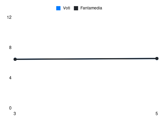 Grafico delle prestazioni di Lorenzo De Silvestri durante la stagione 2024-25