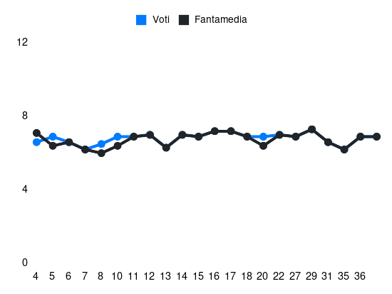 Grafico delle prestazioni di De Winter durante la stagione 2023-24