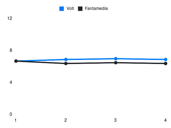 Grafico delle prestazioni di De Winter durante la stagione 2024-25