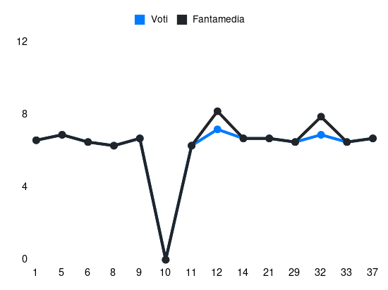 Grafico delle prestazioni di Grégoire Defrel durante la stagione 2023-24