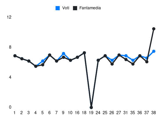 Grafico delle prestazioni di Deiola durante la stagione 2023-24