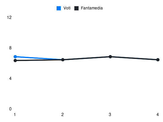 Grafico delle prestazioni di Deiola durante la stagione 2024-25