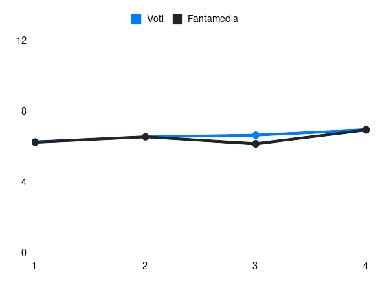 Grafico delle prestazioni di Deiola durante la stagione 2025-26