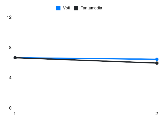 Grafico delle prestazioni di Deiola durante la stagione 2026-27