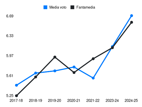 Deiola Fantamedia sotto forma di grafico