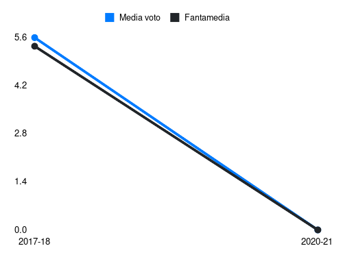 Del Pinto Fantamedia sotto forma di grafico