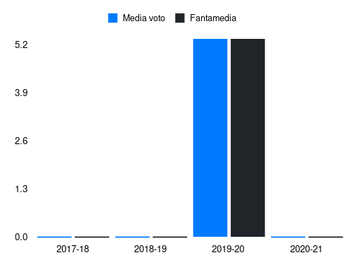 Dell'orco Fantamedia sotto forma di grafico