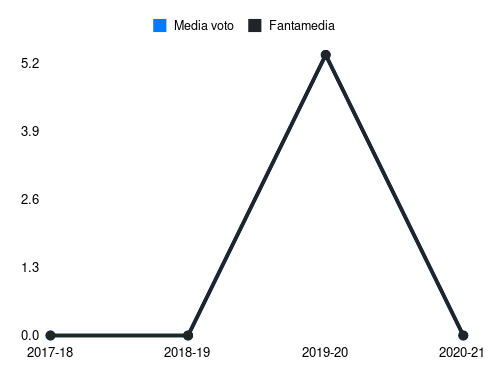 Dell'orco Fantamedia sotto forma di grafico