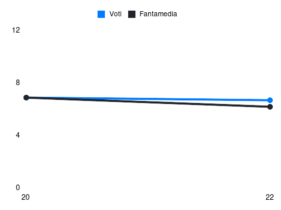 Grafico delle prestazioni di Diego Demme durante la stagione 2023-24