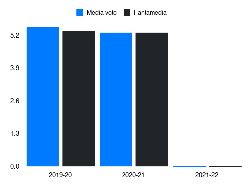 Denswil Fantamedia sotto forma di grafico