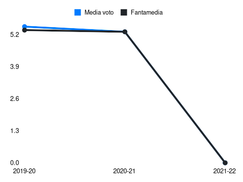 Denswil Fantamedia sotto forma di grafico