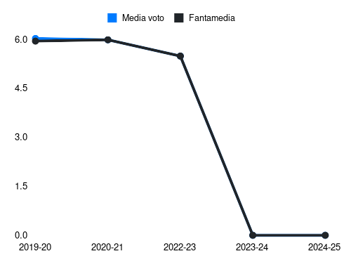 Kastriot Dermaku Fantamedia sotto forma di grafico