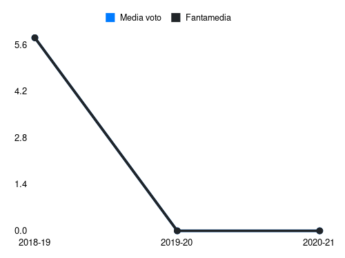 Despodov Fantamedia sotto forma di grafico